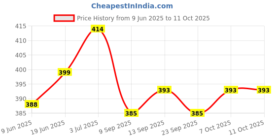 flipkart.com s r creation 250 ml Cooking Oil Dispenser s r creation Price History Graph from 9 Jun 2025 to 11 Oct 2025