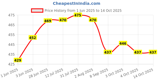 flipkart.com s r creation 500 ml Cooking Oil Dispenser s r creation Price History Graph from 1 Jun 2025 to 14 Oct 2025