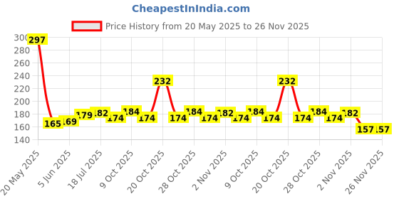 flipkart.com s r creation Anti Bacterial Toothbrush Container Tooth Brush Holder Travel Toothbrush Toothpaste Case Holder Portable Toothbrush Storage Plastic Toothbrush Holder Toothbrush Case s r creation Price History Graph from 20 May 2025 to 25 Nov 2025