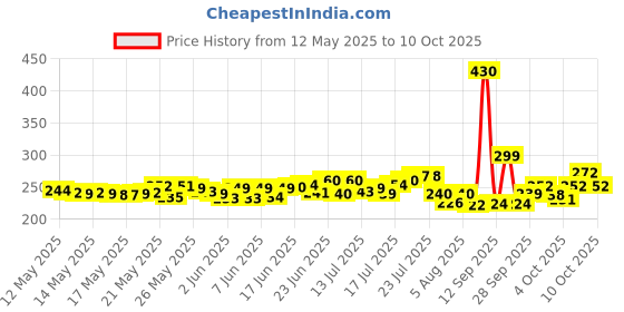 flipkart.com s r creation Apple Shape Fruit & Vegetable Basket With Protective Lid Steel Fruit & Vegetable Basket s r creation Price History Graph from 12 May 2025 to 10 Oct 2025
