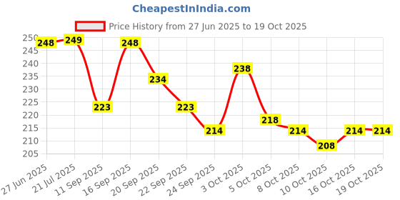 flipkart.com s r cretion Chiffon Embroidered Black Women Dupatta s r cretion Price History Graph from 27 Jun 2025 to 16 Oct 2025