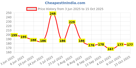 flipkart.com s r cretion Chiffon Embroidered White Women Dupatta s r cretion Price History Graph from 3 Jun 2025 to 14 Oct 2025