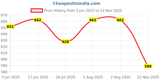 flipkart.com s r cretion Embroidered Semi Stitched Lehenga Choli s r cretion Price History Graph from 3 Jun 2025 to 23 Nov 2025