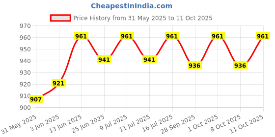 flipkart.com s r enterprise 0-25mm 0.01mm outside External Metric Gauge Micrometer Machinist Measuring Micrometer Screw Gauge s r enterprise Price History Graph from 31 May 2025 to 11 Oct 2025