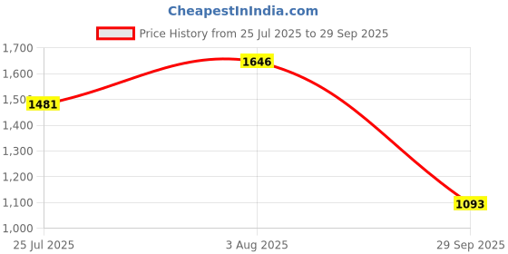 flipkart.com s r enterprise 12.7 mm Thickness Gauge, Flat Head Thickness Tester Dial,gauge measuring tool,gauge machine Digital Caliper s r enterprise Price History Graph from 25 Jul 2025 to 29 Sep 2025
