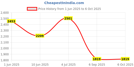 flipkart.com s r enterprise 12.7mm Electronic Thickness Gauge Depth LCD Caliper Width Measurement Micrometer Snap Gauge s r enterprise Price History Graph from 1 Jun 2025 to 6 Oct 2025