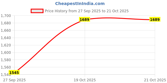flipkart.com s r enterprise 8 Inch/200mm Digital Caliper Vernier Micrometer Caliper Gauge Vernier Caliper with Large LCD Screen Stainless Steel Measuring Tool Digital Caliper s r enterprise Price History Graph from 27 Sep 2025 to 20 Oct 2025