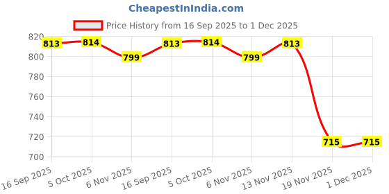 flipkart.com s r enterprise AROSPASE MANUAL CALIPER 150mm VERNIER101 Vernier Caliper s r enterprise Price History Graph from 16 Sep 2025 to 1 Dec 2025