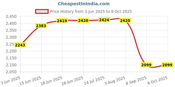 flipkart.com s r enterprise Digital Micrometer 12.7mm Electronic Thickness Gauge Depth LCD Caliper Snap Gauge s r enterprise Price History Graph from 3 Jun 2025 to 7 Oct 2025