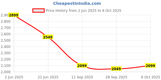 flipkart.com s r enterprise Digital Micrometer Screw Gauge 0-25mm Micrometer Screw Gauge s r enterprise Price History Graph from 2 Jun 2025 to 6 Oct 2025