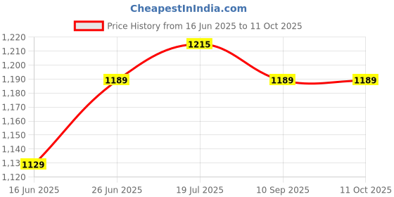 flipkart.com s r enterprise Digital Tire Tread Depth Gauge LCD with Inch and MM Conversion of 0-0.98 Inches Height Gauge s r enterprise Price History Graph from 16 Jun 2025 to 11 Oct 2025