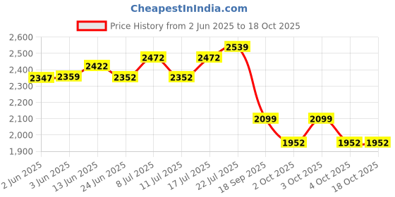 flipkart.com s r enterprise Electronic Micrometer Gauge 25 Mm Digital Tools Caliper Micrometer Screw Gauge s r enterprise Price History Graph from 2 Jun 2025 to 17 Oct 2025