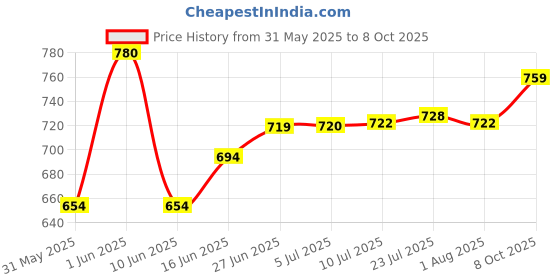 flipkart.com s r enterprise Thickness Gauge for Pipes (Range 0 to 20 mm, Least Count 0.1 mm) Snap Gauge s r enterprise Price History Graph from 31 May 2025 to 8 Oct 2025