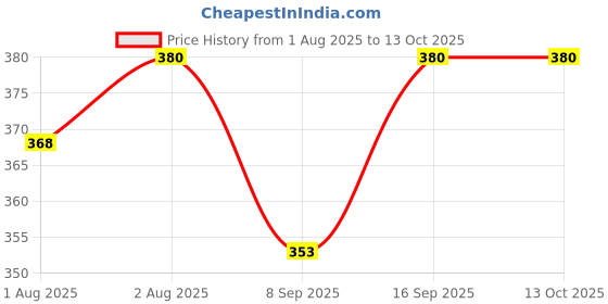 flipkart.com s r enterprises 141 TC Cotton Queen Jaipuri Prints Flat Bedsheet s r enterprises Price History Graph from 1 Aug 2025 to 12 Oct 2025