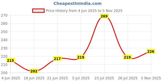 flipkart.com srr S R R Multipurpose Ultra Strong Flexible Bungee Rope/Bike Luggage Rope Pack of 3 Multicolor srr Price History Graph from 4 Jun 2025 to 5 Nov 2025
