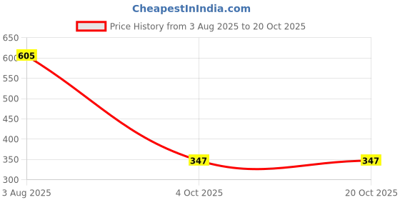 flipkart.com s r s fashion Floral Print Women Jumpsuit s r s fashion Price History Graph from 3 Aug 2025 to 20 Oct 2025