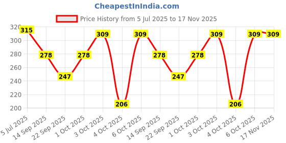 flipkart.com s r s fashion Women Cargos s r s fashion Price History Graph from 5 Jul 2025 to 17 Nov 2025