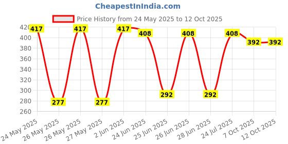 flipkart.com s r sports pack of 4 Climbing Pulley s r sports Price History Graph from 24 May 2025 to 12 Oct 2025
