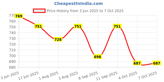 flipkart.com s r traders Activity Walker s r traders Price History Graph from 3 Jun 2025 to 6 Oct 2025
