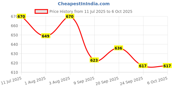 flipkart.com s r traders Activity Walker s r traders Price History Graph from 11 Jul 2025 to 5 Oct 2025