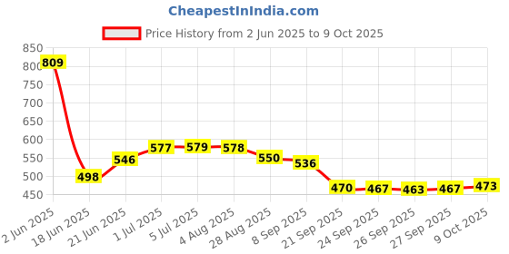 flipkart.com s r traders Manual Rear View Mirror For Universal For Bike Duke 200, Discover 125 DTS-i, Karizma, Pulsar 150 s r traders Price History Graph from 2 Jun 2025 to 9 Oct 2025