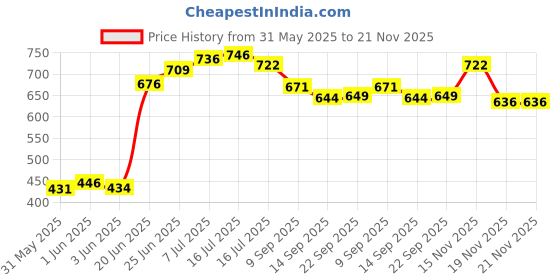 flipkart.com s r traders Musical Activity Walker With Parent Rod s r traders Price History Graph from 31 May 2025 to 21 Nov 2025