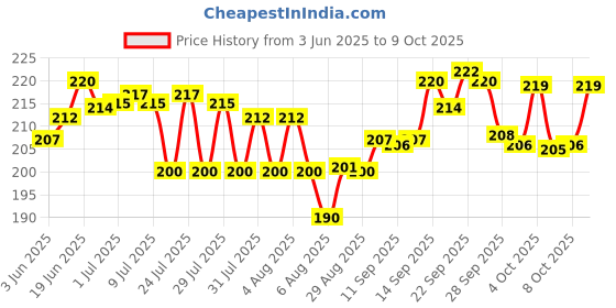 flipkart.com S R WEBSHOP USB Adapter Price History Graph from 3 Jun 2025 to 9 Oct 2025