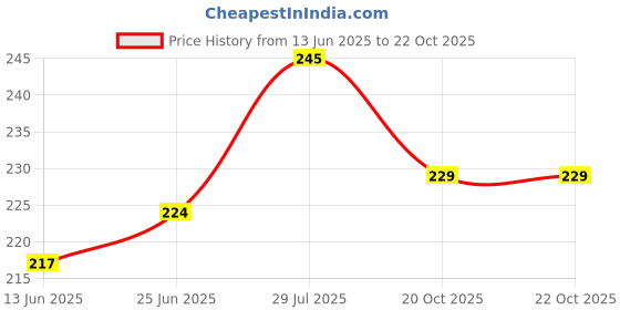flipkart.com S R WEBSHOP USB Adapter Price History Graph from 13 Jun 2025 to 21 Oct 2025