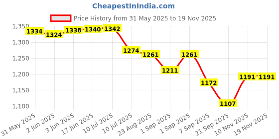 flipkart.com s-race Vivid Dye Sublimation Paper 120GSM (A3 size, 100 sheets, 297x420mm) Unruled A3 120 gsm Sublimation Mug Printing Paper s-race Price History Graph from 31 May 2025 to 19 Nov 2025