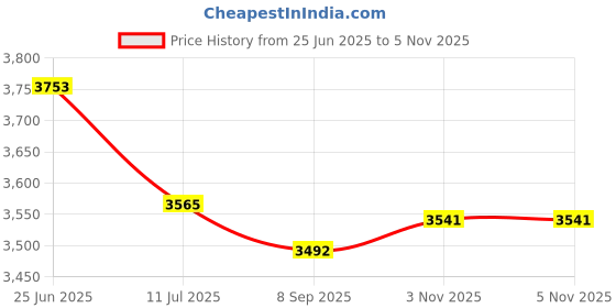 flipkart.com S-RACE Vivid Dye Sublimation Paper 120GSM (A3 size, 100 sheets) Unruled A3 120 gsm Photo Paper s-race Price History Graph from 25 Jun 2025 to 5 Nov 2025