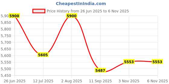 flipkart.com S-RACE Vivid Dye Sublimation Paper 120GSM (A3 size, 100 sheets) Unruled A3 120 gsm Photo Paper s-race Price History Graph from 26 Jun 2025 to 5 Nov 2025