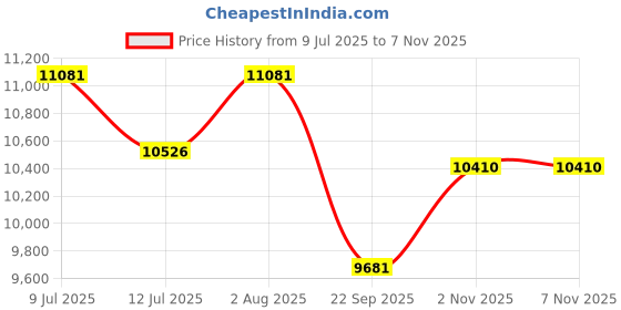 flipkart.com S-RACE Vivid Dye Sublimation Paper 120GSM (A3 size, 100 sheets) Unruled A3 120 gsm Photo Paper s-race Price History Graph from 9 Jul 2025 to 5 Nov 2025