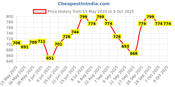 flipkart.com s-race Vivid Dye Sublimation Paper 120GSM (A4 size, 100 sheets, 210x297mm) Dye Sublimation Paper A4 120 gsm Sublimation Mug Printing Paper s-race Price History Graph from 15 May 2025 to 8 Oct 2025