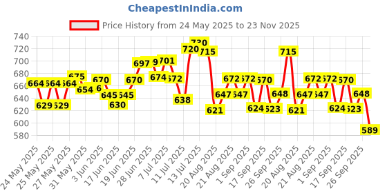 flipkart.com s-race Vivid Dye Sublimation Paper 120GSM (A4 size, 100 sheets, 210x297mm) Dye Sublimation Paper A4 120 gsm Sublimation Mug Printing Paper s-race Price History Graph from 24 May 2025 to 23 Nov 2025