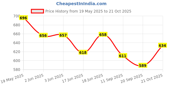 flipkart.com vs sports S S-5 Basketball Ring vs sports Price History Graph from 19 May 2025 to 21 Oct 2025