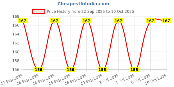 flipkart.com s s enterprises LCD Writing Tablet 8.5Inch E-Note Pad s s enterprises Price History Graph from 22 Sep 2025 to 10 Oct 2025