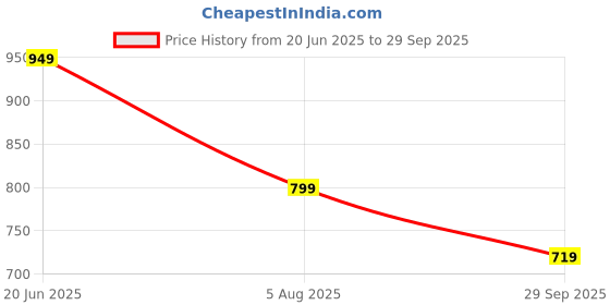 flipkart.com s s fashion Tshirt Regular Shorts Co-ords Set s s fashion Price History Graph from 20 Jun 2025 to 29 Sep 2025