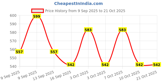 flipkart.com zap S S Toilet Paper Holder with Mobile Stand – Wall Mount Bathroom Tissue Dispenser Stainless Steel Toilet Paper Holder zap Price History Graph from 9 Sep 2025 to 21 Oct 2025