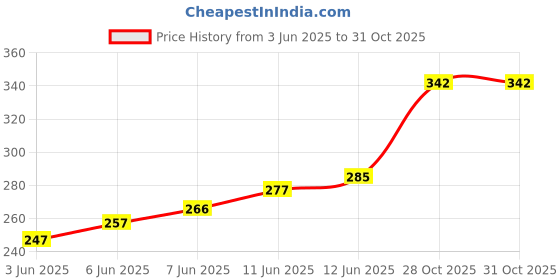 flipkart.com istar S S Towel-Napkin Ring/ Holder/ Hanger for Wash Basin, Kitchen and Bathroom .. 13 inch 1 Bar Towel Rod istar Price History Graph from 3 Jun 2025 to 30 Oct 2025
