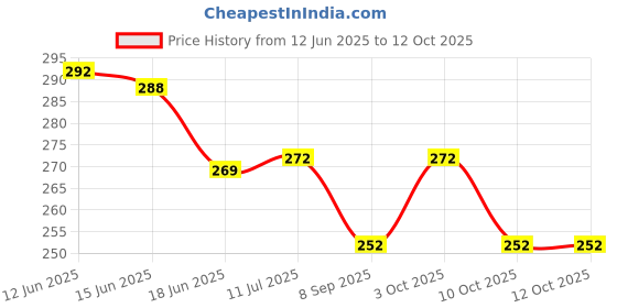 flipkart.com s satisfyshop Plastic Medicine Box, Medical Box, First aid Box, Multi Purpose Box, Multi Utility Storage with Handle First Aid Kit First Aid Kit s satisfyshop Price History Graph from 12 Jun 2025 to 11 Oct 2025