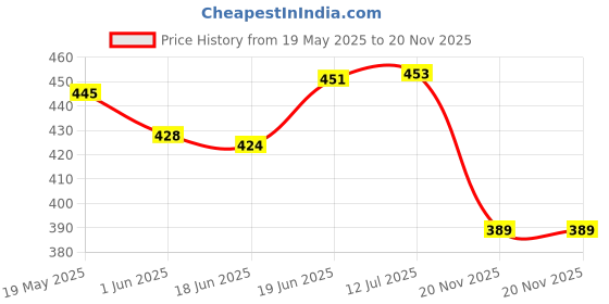 flipkart.com frackson S- Size Anti Aging Face Chin Cheek Slimming Mask V-Line Lifting Face Lift Bandage Strap Face Shaping Mask Face Shaping Mask frackson Price History Graph from 19 May 2025 to 19 Nov 2025