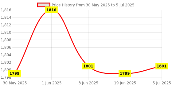 flipkart.com secureye S-SK100 Access Control secureye Price History Graph from 30 May 2025 to 5 Jul 2025