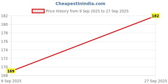 flipkart.com s-softline Back Cover for Motorola Edge 60 Fusion s-softline Price History Graph from 9 Sep 2025 to 27 Sep 2025
