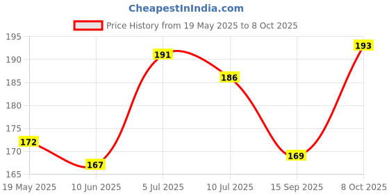 flipkart.com s-softline Back Cover for Redmi Note 9 Pro Max s-softline Price History Graph from 19 May 2025 to 8 Oct 2025