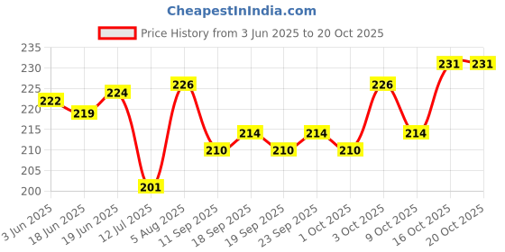 flipkart.com s-square S SQUARE Baby Safety Helmet for Crawling Baby Head Protector With Kneepad s-square Price History Graph from 3 Jun 2025 to 19 Oct 2025