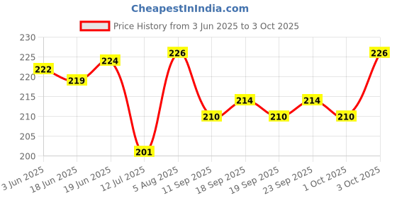 flipkart.com s-square S SQUARE Baby Safety Helmet for Crawling Baby Head Protector With Kneepad s-square Price History Graph from 3 Jun 2025 to 3 Oct 2025