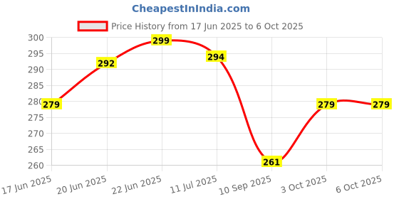 flipkart.com s sukan tex Baby Stacking Cups Toy | BPA-Free Bear Top Stack Tower | Montessori Learning Toy s sukan tex Price History Graph from 17 Jun 2025 to 6 Oct 2025