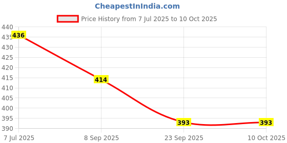 flipkart.com s sukan tex Colorful 4-Layer Ramp Racer Car Track with 2 Mini Racing Cars for kids s sukan tex Price History Graph from 7 Jul 2025 to 10 Oct 2025