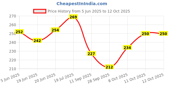 flipkart.com s sukan tex Plastic Train Toddler Toys, 4 Shape Sorter and Stacking Educational s sukan tex Price History Graph from 5 Jun 2025 to 12 Oct 2025