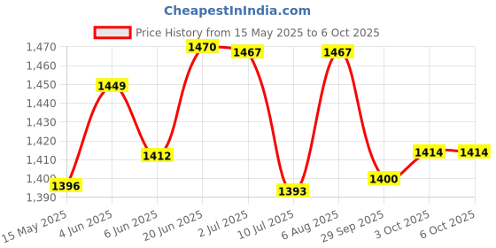 flipkart.com S-tech S-Tech: High Quality P2P WiFi Bulb Shape Fisheye 360° Panoramic Wireless Camera with LED Bulb Light and SD Card Slot (One Year Warranty) Security Camera Price History Graph from 15 May 2025 to 5 Oct 2025